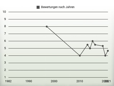 Bewertungen nach Jahren