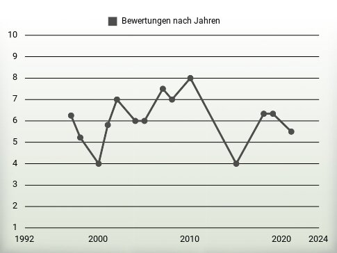 Bewertungen nach Jahren