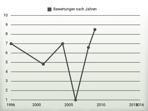 Bewertungen nach Jahren