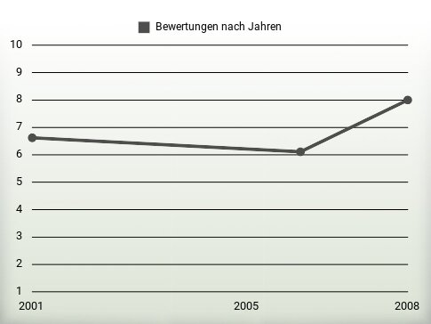 Bewertungen nach Jahren