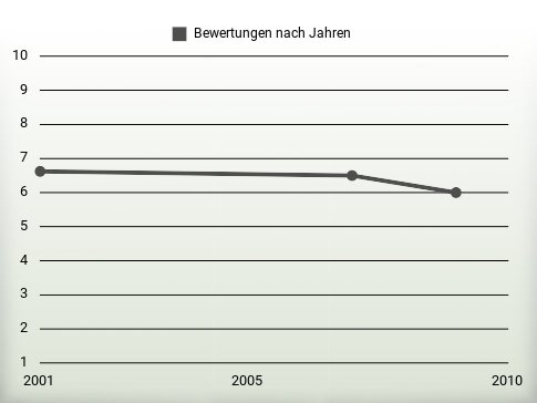 Bewertungen nach Jahren