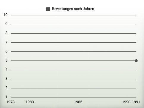 Bewertungen nach Jahren