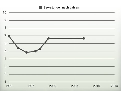 Bewertungen nach Jahren