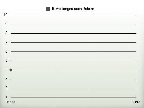 Bewertungen nach Jahren