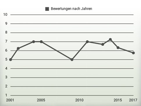 Bewertungen nach Jahren