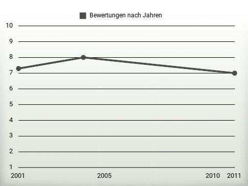 Bewertungen nach Jahren