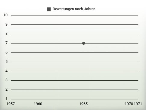 Bewertungen nach Jahren