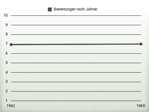 Bewertungen nach Jahren