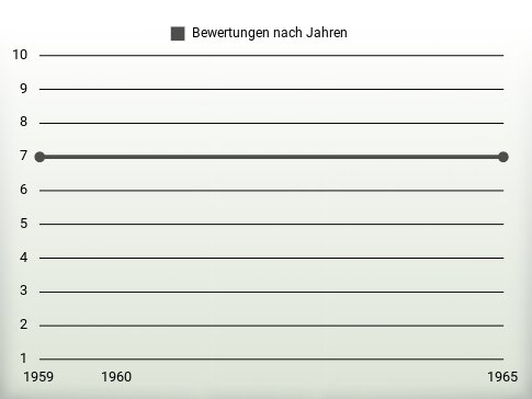 Bewertungen nach Jahren