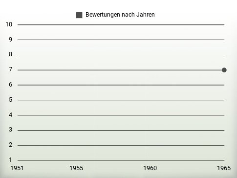 Bewertungen nach Jahren