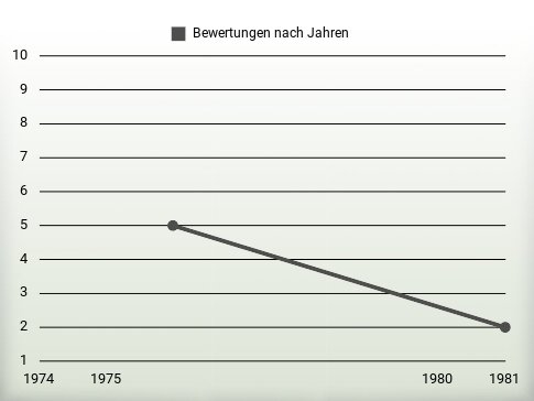 Bewertungen nach Jahren