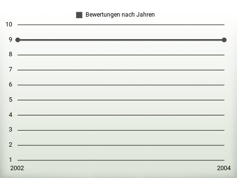 Bewertungen nach Jahren