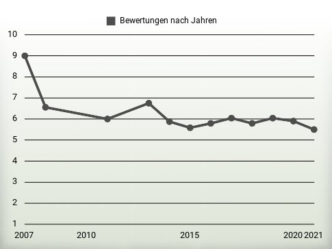 Bewertungen nach Jahren