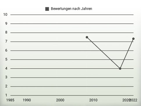 Bewertungen nach Jahren