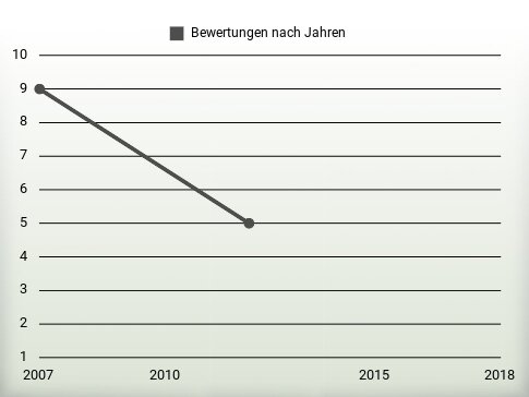 Bewertungen nach Jahren