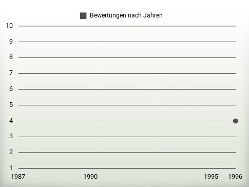 Bewertungen nach Jahren