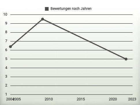 Bewertungen nach Jahren