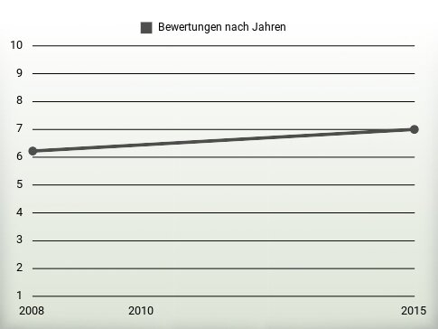 Bewertungen nach Jahren