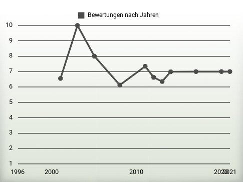 Bewertungen nach Jahren