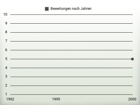 Bewertungen nach Jahren