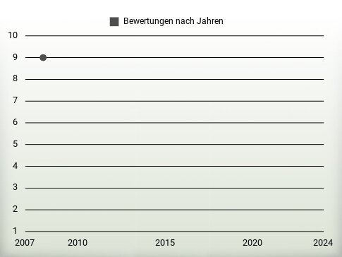 Bewertungen nach Jahren