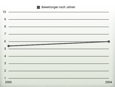 Bewertungen nach Jahren