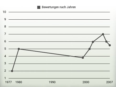 Bewertungen nach Jahren