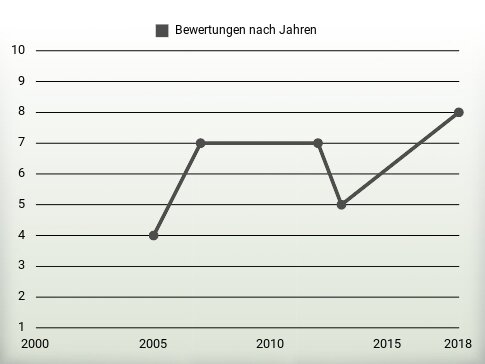 Bewertungen nach Jahren