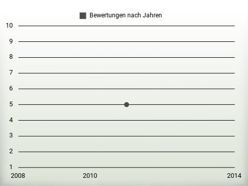 Bewertungen nach Jahren