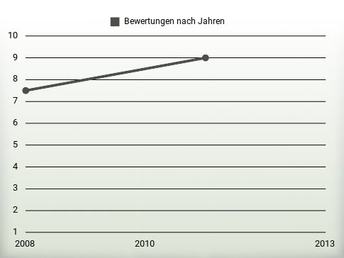 Bewertungen nach Jahren