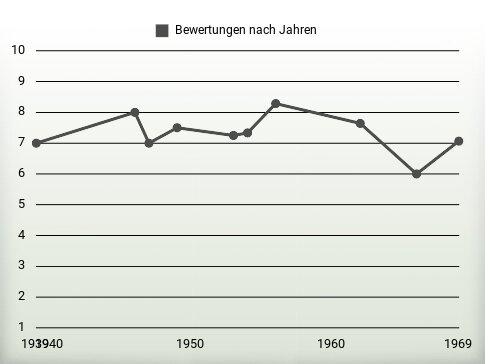 Bewertungen nach Jahren