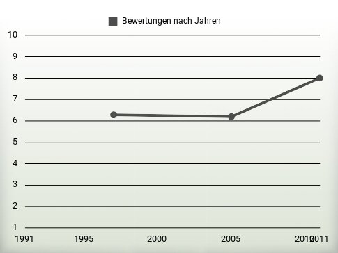 Bewertungen nach Jahren