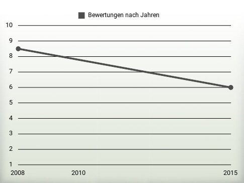 Bewertungen nach Jahren