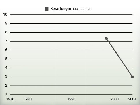 Bewertungen nach Jahren