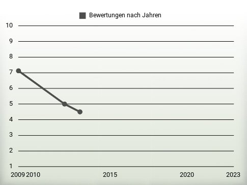 Bewertungen nach Jahren