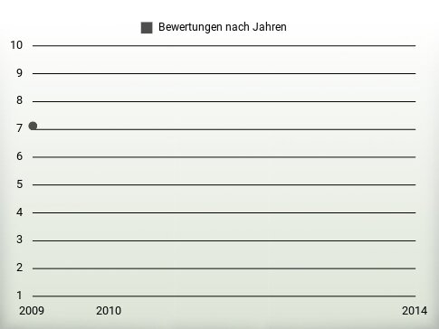 Bewertungen nach Jahren