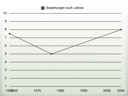 Bewertungen nach Jahren