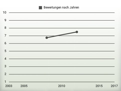 Bewertungen nach Jahren