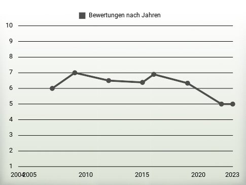 Bewertungen nach Jahren