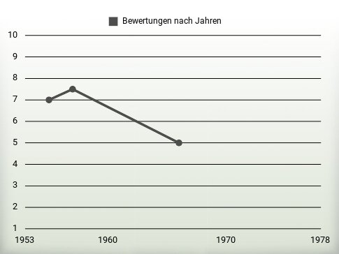 Bewertungen nach Jahren