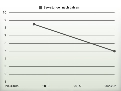 Bewertungen nach Jahren