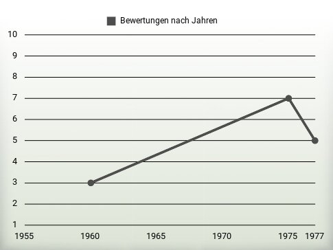 Bewertungen nach Jahren