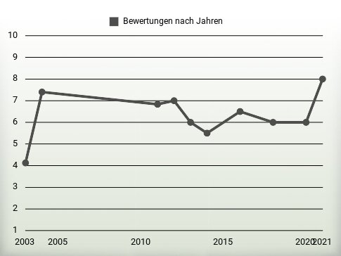 Bewertungen nach Jahren