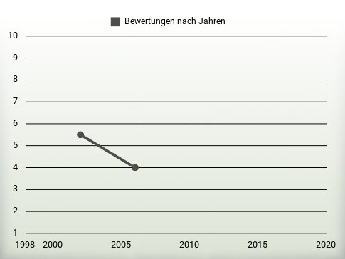 Bewertungen nach Jahren