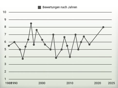 Bewertungen nach Jahren