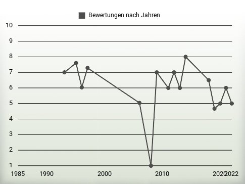 Bewertungen nach Jahren