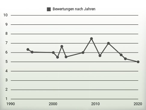 Bewertungen nach Jahren