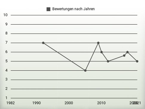 Bewertungen nach Jahren