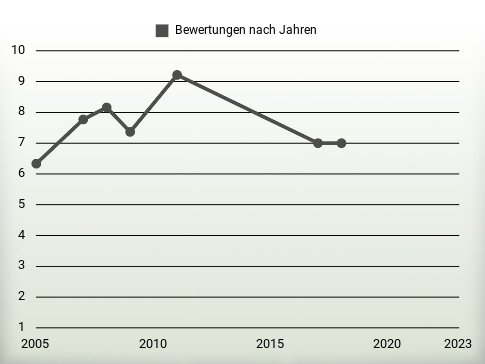 Bewertungen nach Jahren