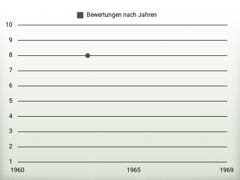 Bewertungen nach Jahren